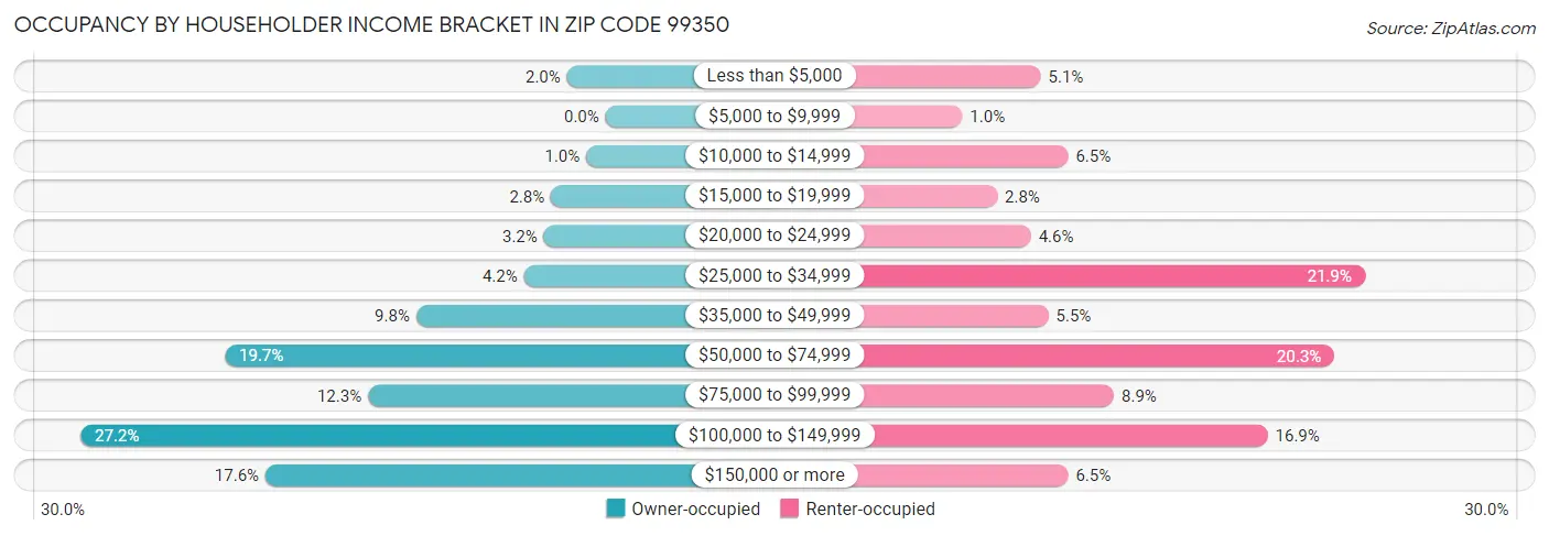 Occupancy by Householder Income Bracket in Zip Code 99350