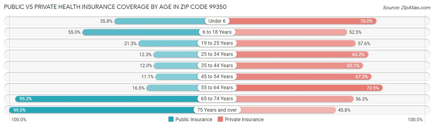 Public vs Private Health Insurance Coverage by Age in Zip Code 99350