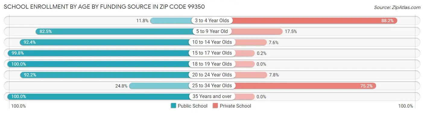 School Enrollment by Age by Funding Source in Zip Code 99350