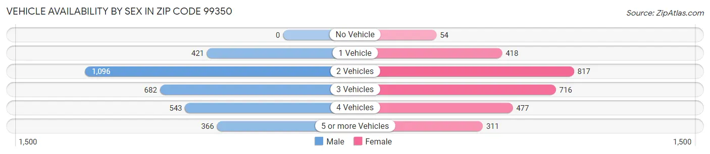 Vehicle Availability by Sex in Zip Code 99350