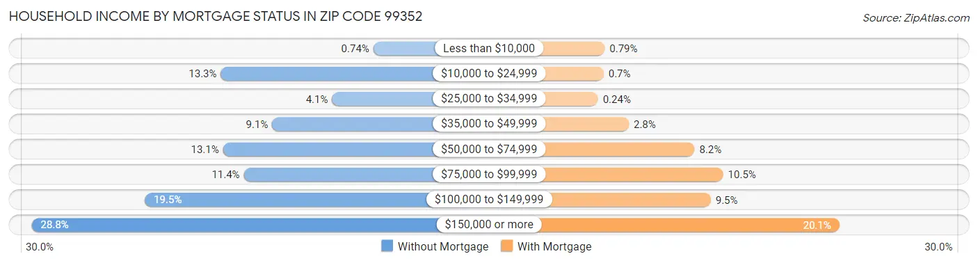 Household Income by Mortgage Status in Zip Code 99352