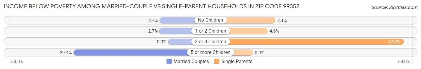 Income Below Poverty Among Married-Couple vs Single-Parent Households in Zip Code 99352