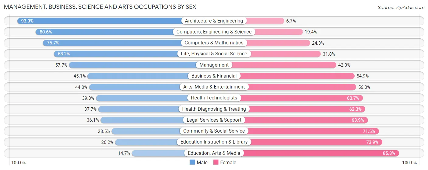 Management, Business, Science and Arts Occupations by Sex in Zip Code 99352