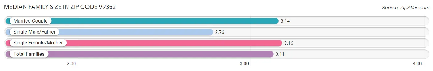 Median Family Size in Zip Code 99352