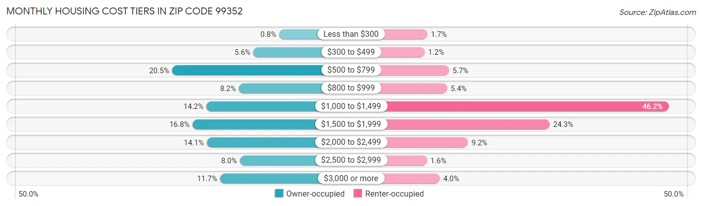 Monthly Housing Cost Tiers in Zip Code 99352