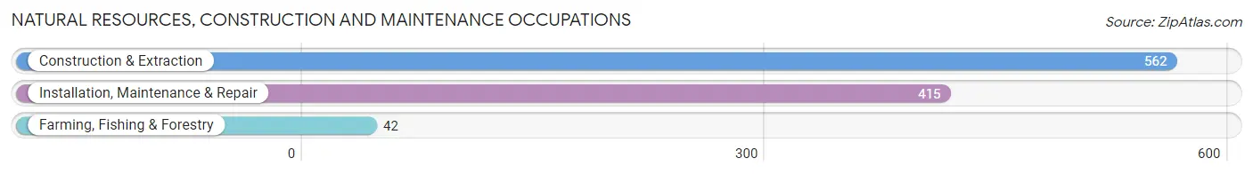 Natural Resources, Construction and Maintenance Occupations in Zip Code 99352