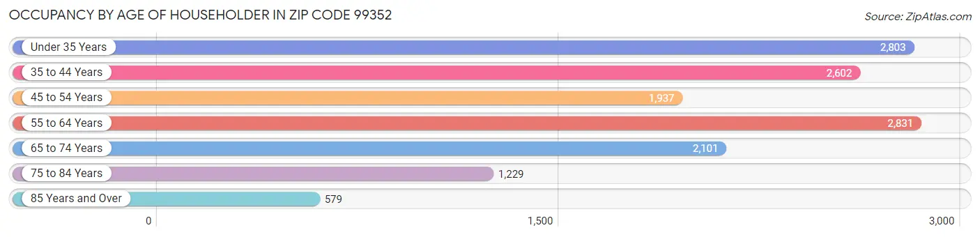 Occupancy by Age of Householder in Zip Code 99352