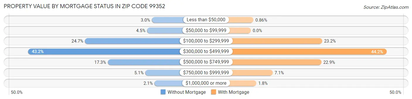 Property Value by Mortgage Status in Zip Code 99352