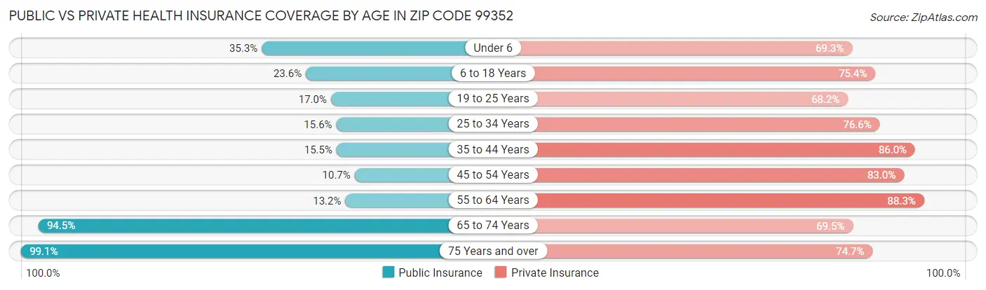 Public vs Private Health Insurance Coverage by Age in Zip Code 99352
