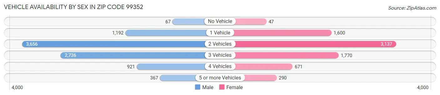 Vehicle Availability by Sex in Zip Code 99352