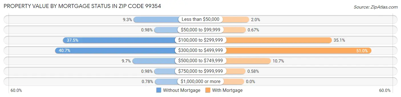 Property Value by Mortgage Status in Zip Code 99354