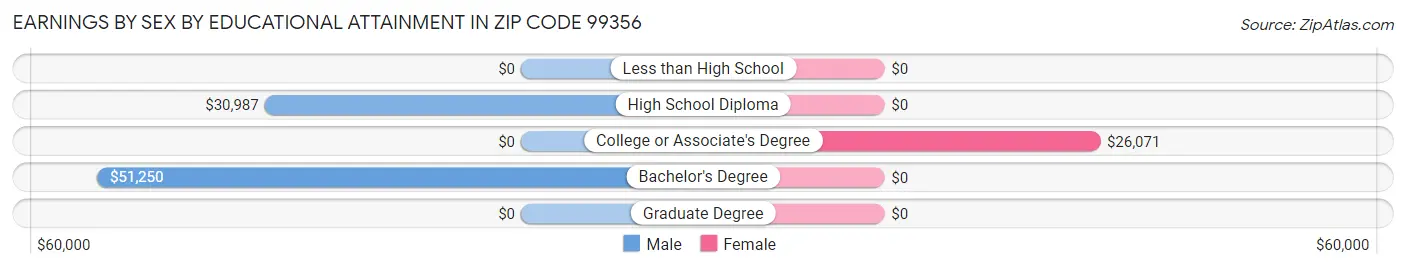 Earnings by Sex by Educational Attainment in Zip Code 99356