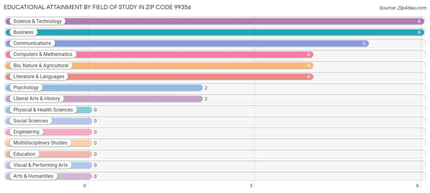 Educational Attainment by Field of Study in Zip Code 99356