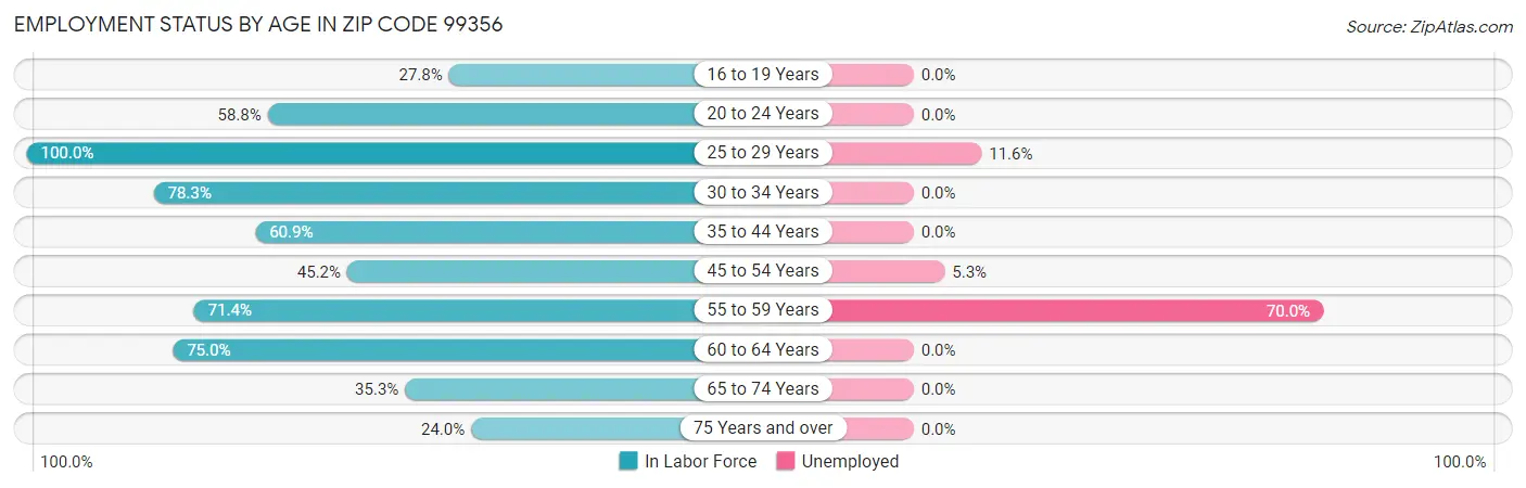 Employment Status by Age in Zip Code 99356