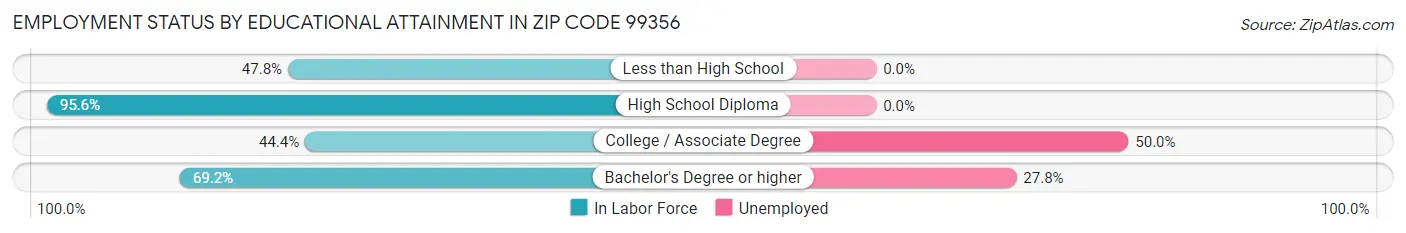 Employment Status by Educational Attainment in Zip Code 99356