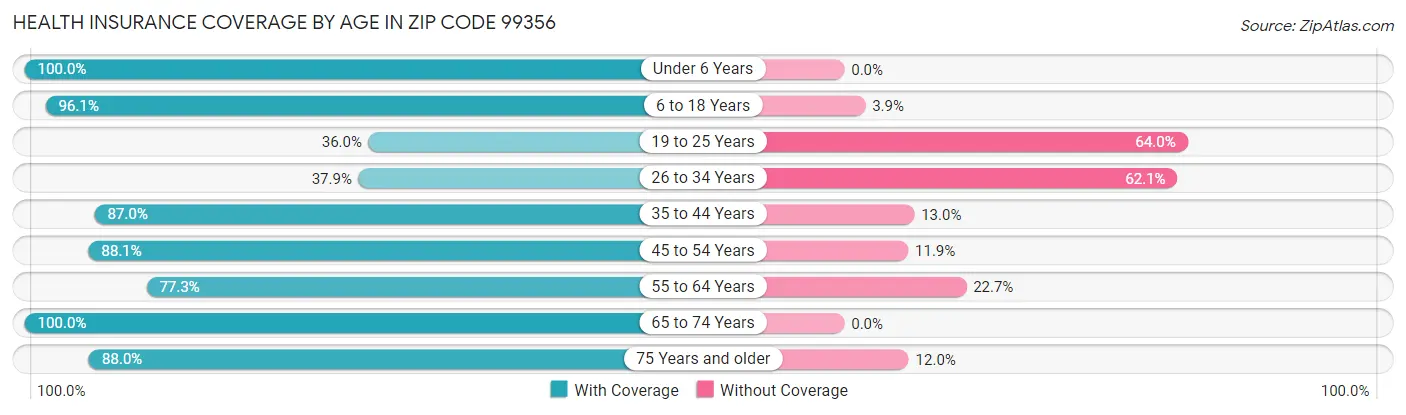Health Insurance Coverage by Age in Zip Code 99356