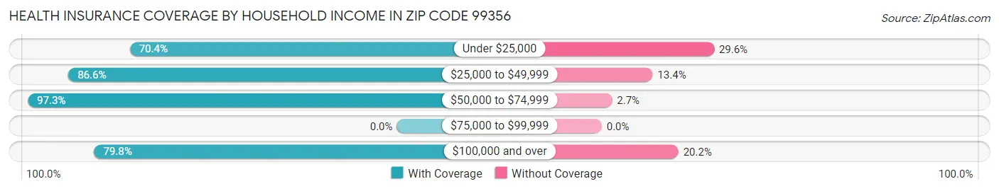 Health Insurance Coverage by Household Income in Zip Code 99356