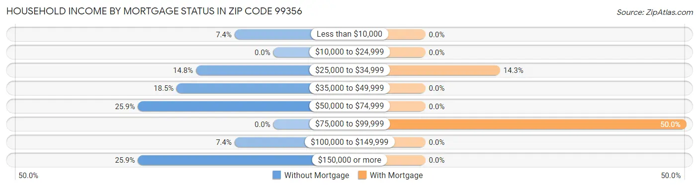 Household Income by Mortgage Status in Zip Code 99356