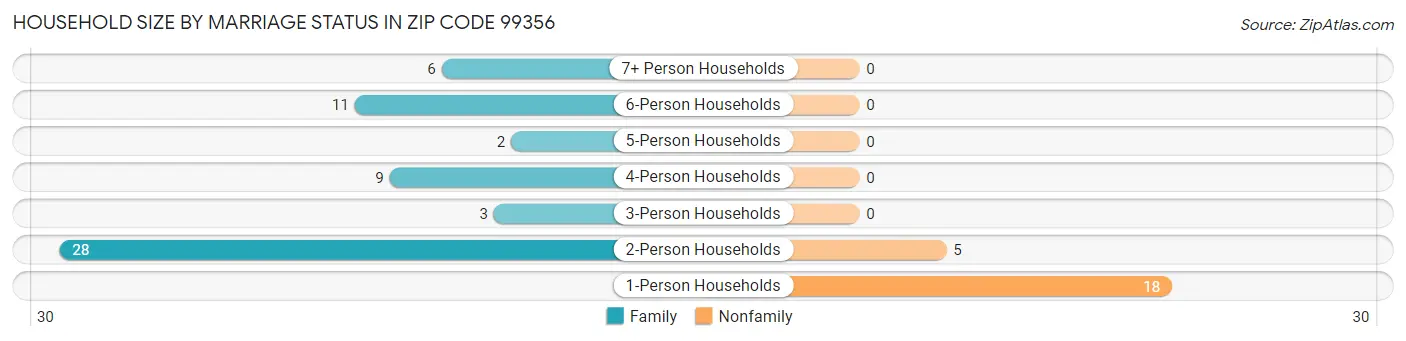 Household Size by Marriage Status in Zip Code 99356