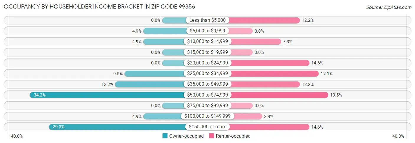 Occupancy by Householder Income Bracket in Zip Code 99356