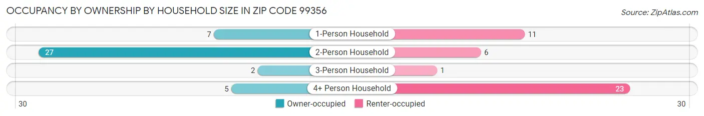 Occupancy by Ownership by Household Size in Zip Code 99356