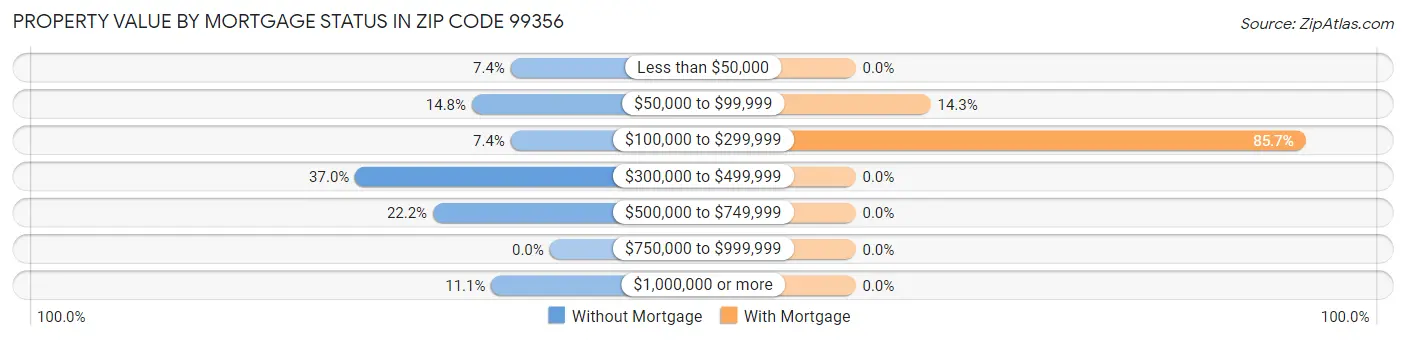 Property Value by Mortgage Status in Zip Code 99356