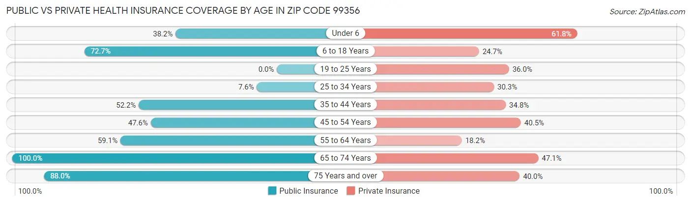 Public vs Private Health Insurance Coverage by Age in Zip Code 99356