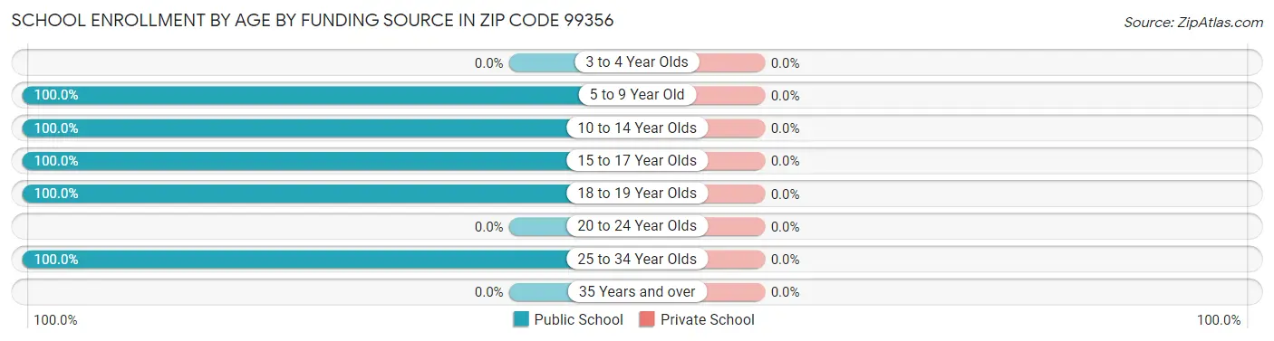School Enrollment by Age by Funding Source in Zip Code 99356