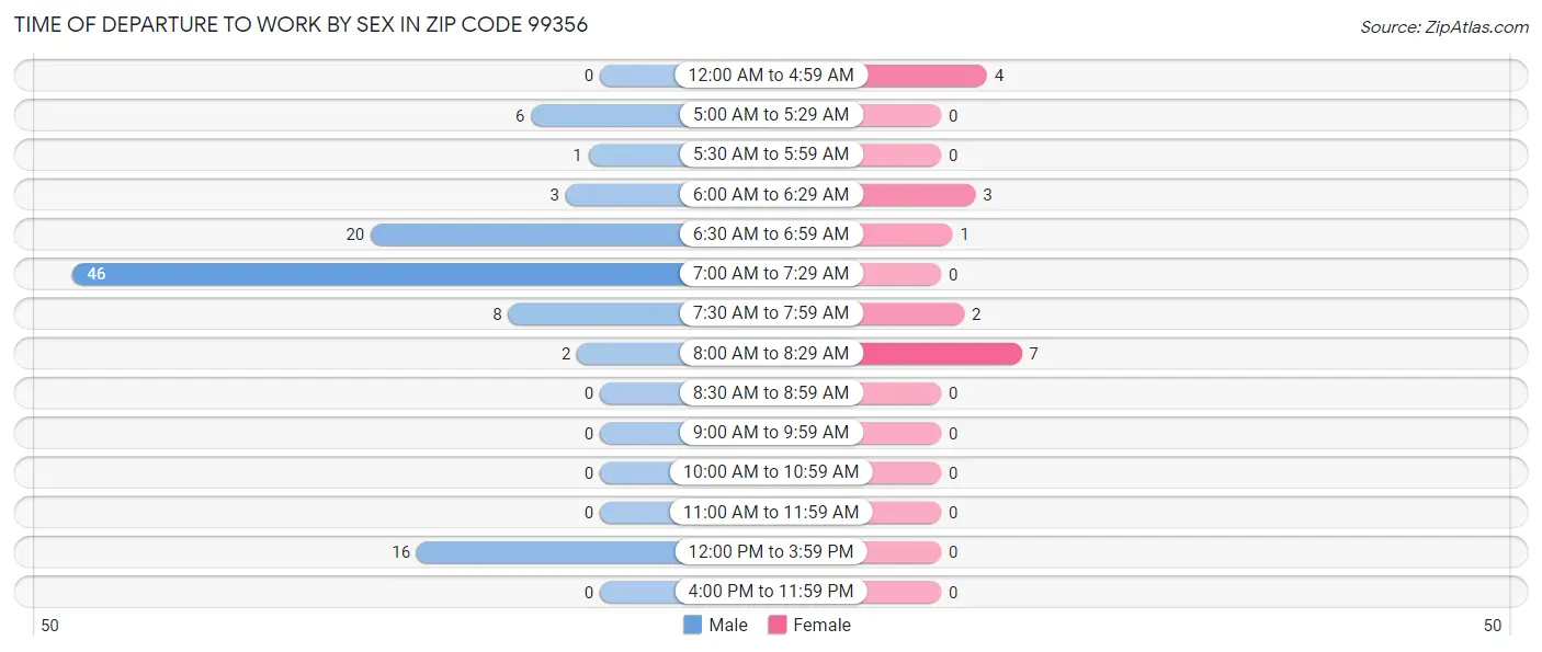 Time of Departure to Work by Sex in Zip Code 99356