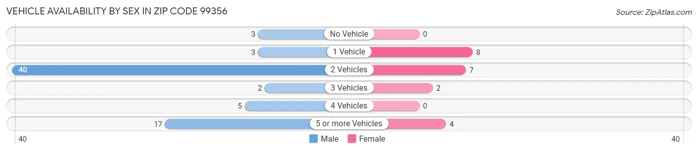 Vehicle Availability by Sex in Zip Code 99356