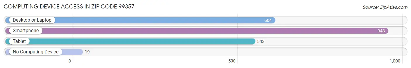 Computing Device Access in Zip Code 99357