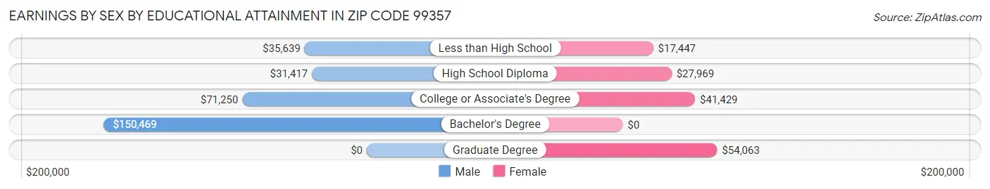 Earnings by Sex by Educational Attainment in Zip Code 99357
