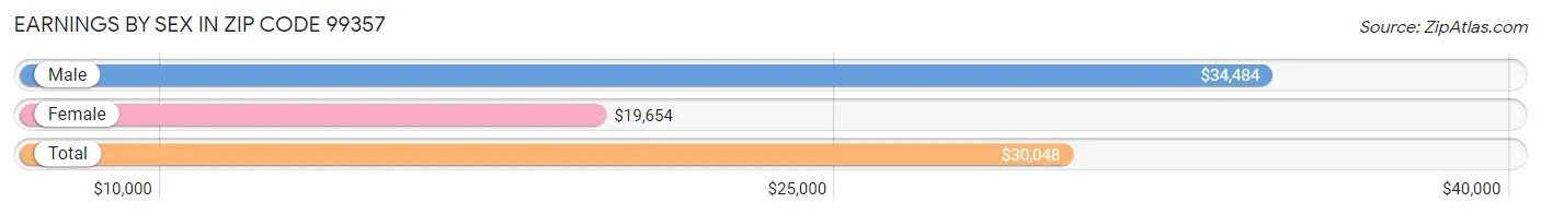 Earnings by Sex in Zip Code 99357