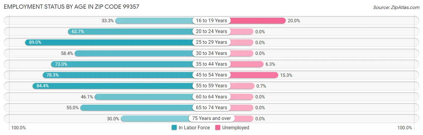 Employment Status by Age in Zip Code 99357