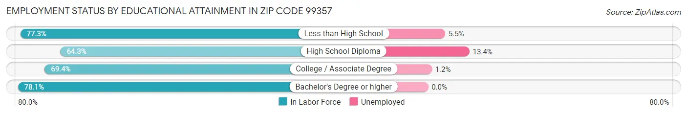 Employment Status by Educational Attainment in Zip Code 99357