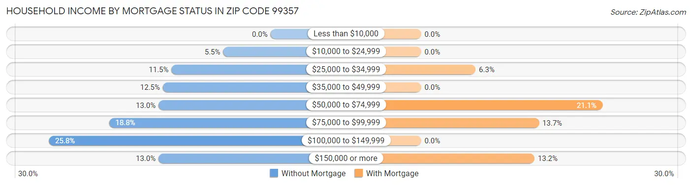 Household Income by Mortgage Status in Zip Code 99357