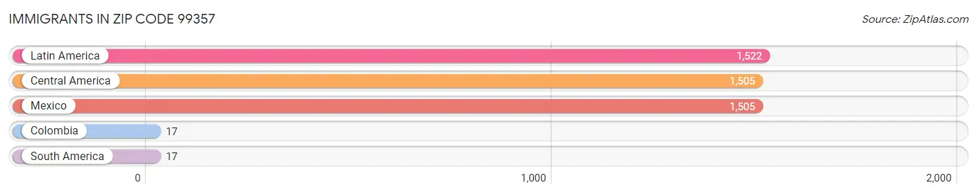 Immigrants in Zip Code 99357