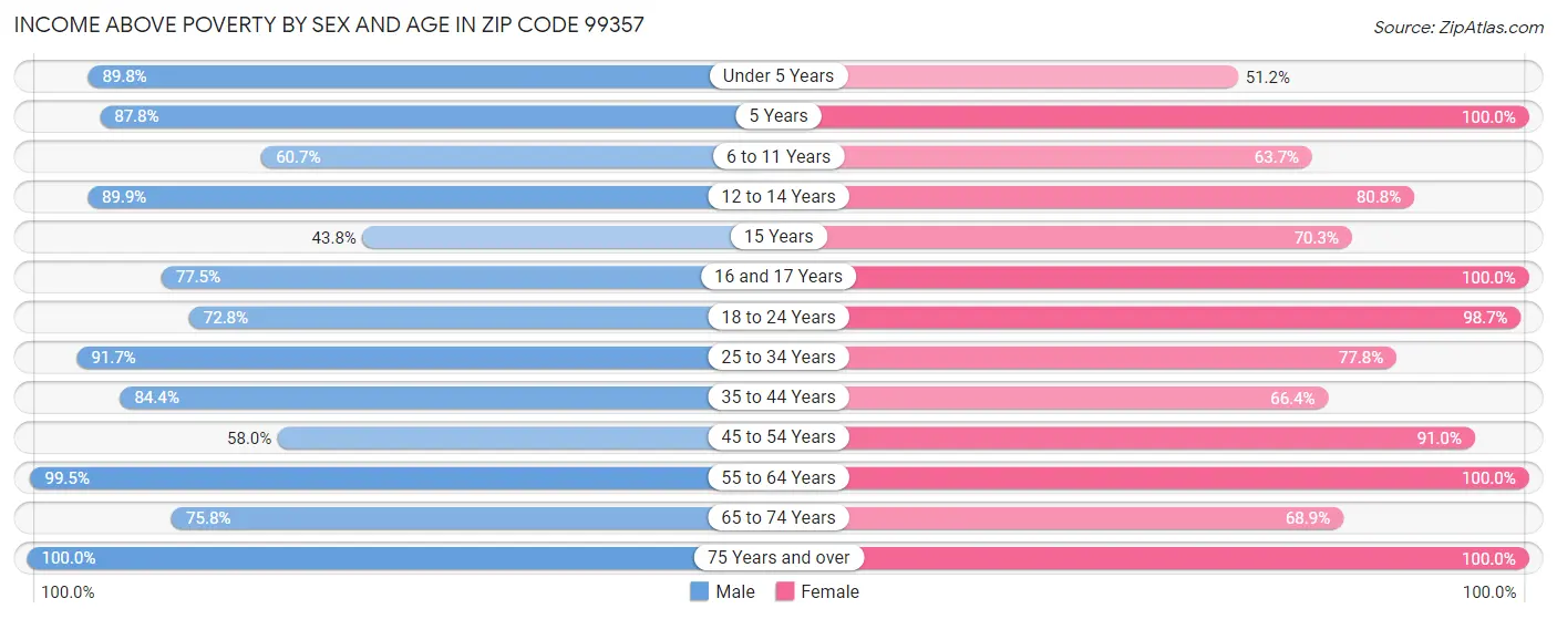 Income Above Poverty by Sex and Age in Zip Code 99357