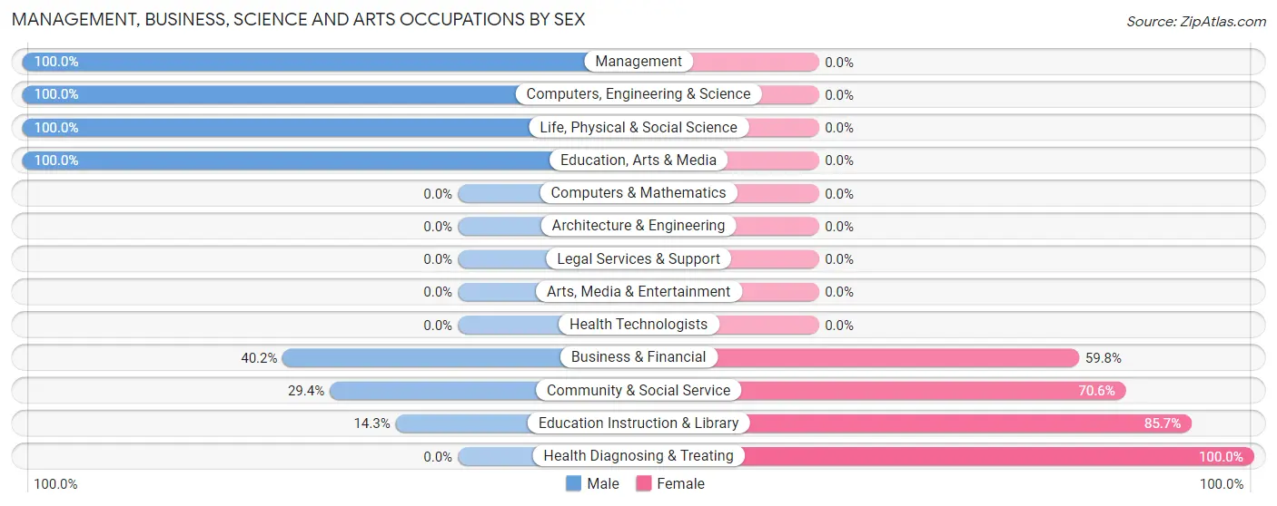 Management, Business, Science and Arts Occupations by Sex in Zip Code 99357