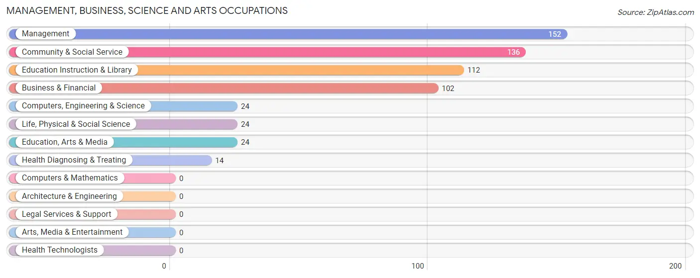 Management, Business, Science and Arts Occupations in Zip Code 99357