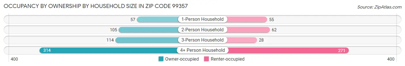 Occupancy by Ownership by Household Size in Zip Code 99357