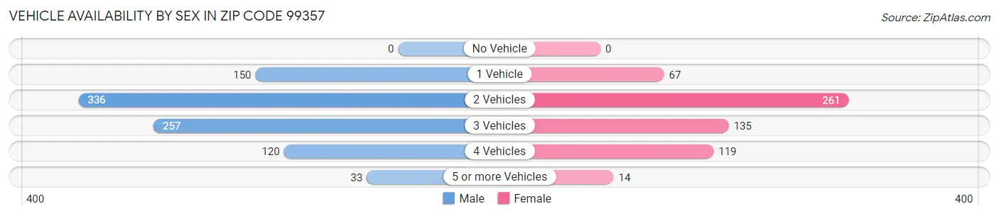 Vehicle Availability by Sex in Zip Code 99357