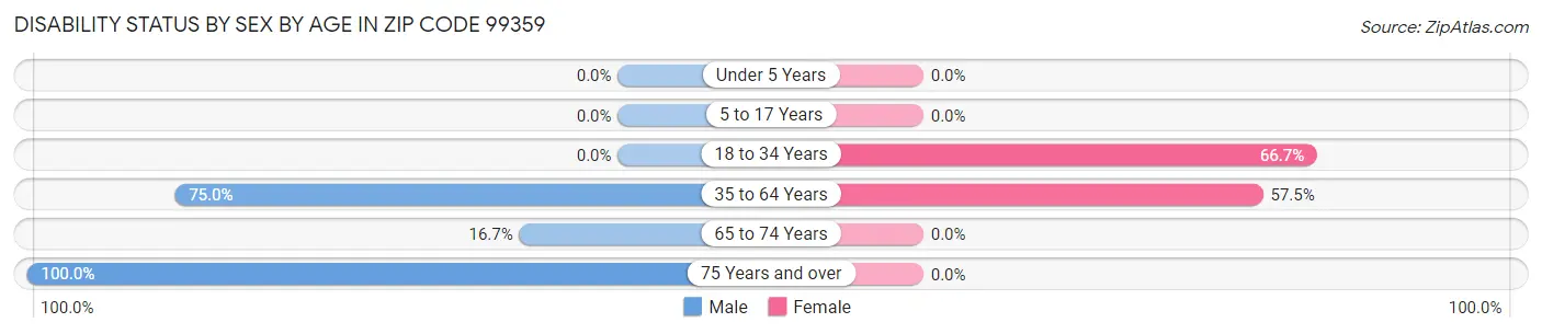 Disability Status by Sex by Age in Zip Code 99359