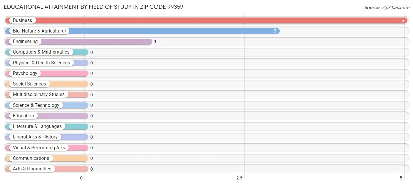 Educational Attainment by Field of Study in Zip Code 99359