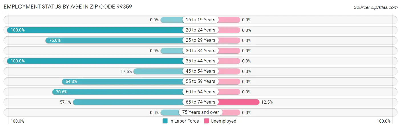 Employment Status by Age in Zip Code 99359