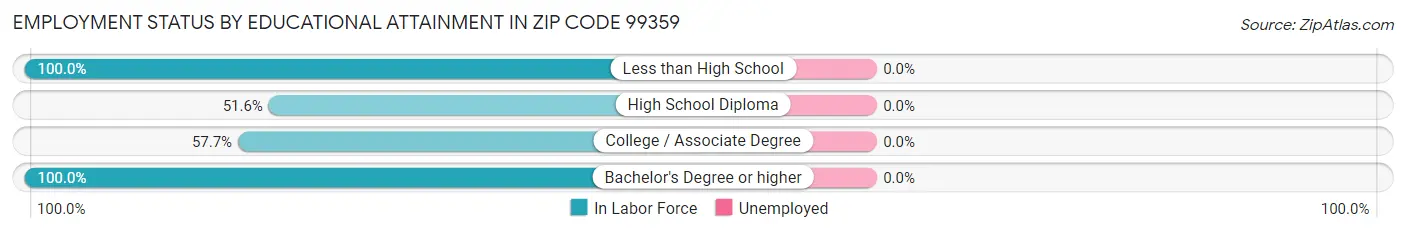 Employment Status by Educational Attainment in Zip Code 99359