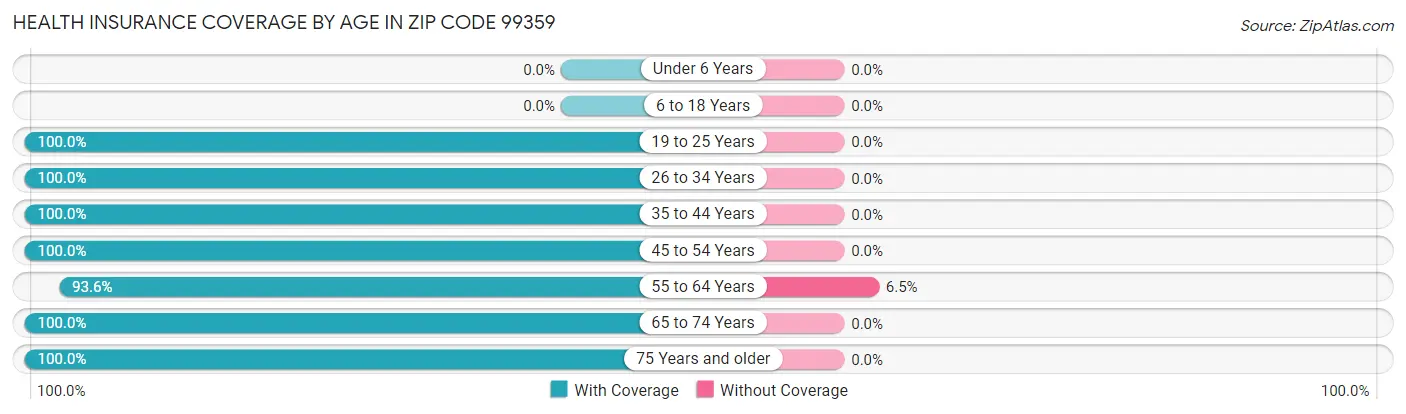 Health Insurance Coverage by Age in Zip Code 99359