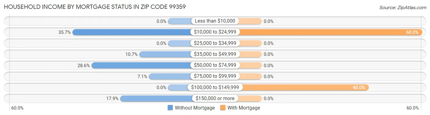 Household Income by Mortgage Status in Zip Code 99359
