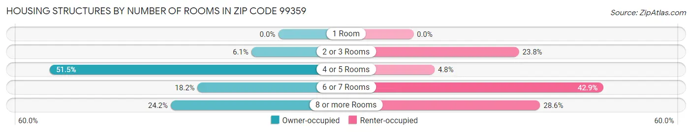 Housing Structures by Number of Rooms in Zip Code 99359