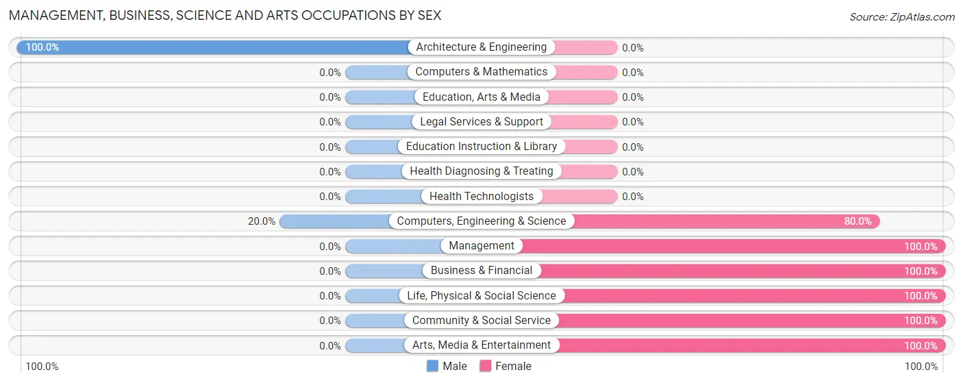 Management, Business, Science and Arts Occupations by Sex in Zip Code 99359